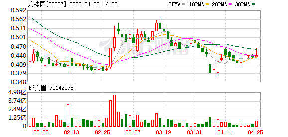 配资平台靠谱 碧桂园公布2024年中期和2023年年度业绩，距离复牌更近一步