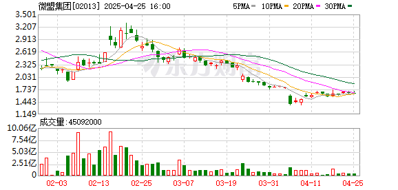 配资门户论坛官方网站 这则消息令微盟股价猛涨 盘中一度涨超16%