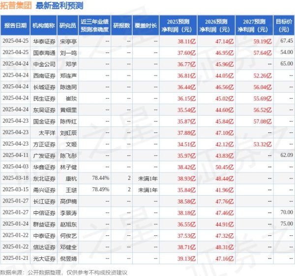 配资第一门户 国元证券：上调拓普集团目标价至64.15元，给予买入评级