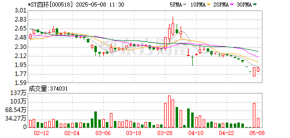 股票配资官网开户 业绩困境触发退市风险警示，四环生物股票“披星戴帽”后股价异动